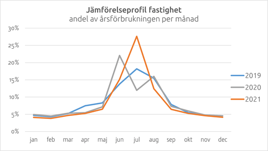 Jämförelseprofil genomsnittlig fastighet i vårt fjärrkylanät i centrala Örnsköldsvik under de tre somrarna 2019, 2020 och 2021