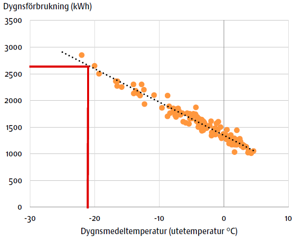 Diagram av dygnsförbrukningarna (kWh) för en fastighet vid olika utomhustemperaturer
